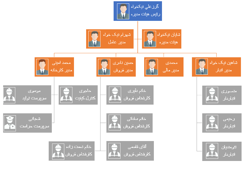 چارت سازمانی شرکت فولاد کاران